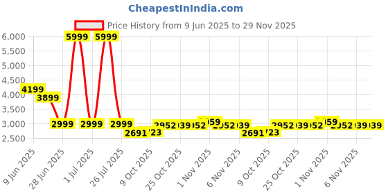 myntra.com London Rag Embellished Wedge Sandals london rag Price History Graph from 9 Jun 2025 to 29 Nov 2025