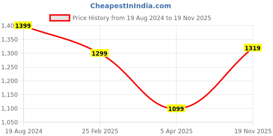 myntra.com London Rag Embroidered Round Toe Ballerinas london rag Price History Graph from 19 Aug 2024 to 19 Nov 2025