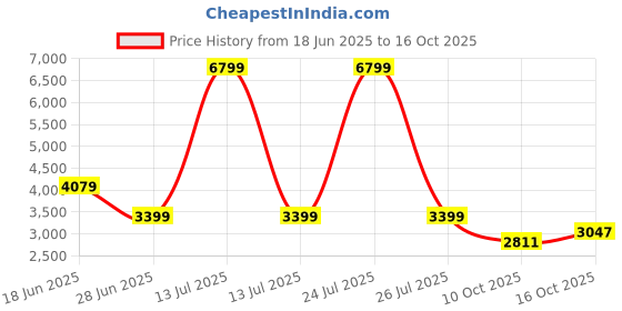 myntra.com London Rag Flatform Heel Sandals london rag Price History Graph from 18 Jun 2025 to 16 Oct 2025