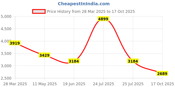 myntra.com London Rag Flatform with london rag Price History Graph from 28 Mar 2025 to 17 Oct 2025