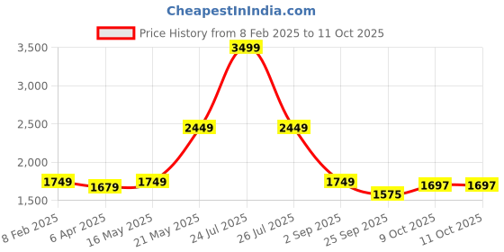 myntra.com London Rag Fuchsia PU Party Block Heel Sandals london rag Price History Graph from 8 Feb 2025 to 9 Oct 2025