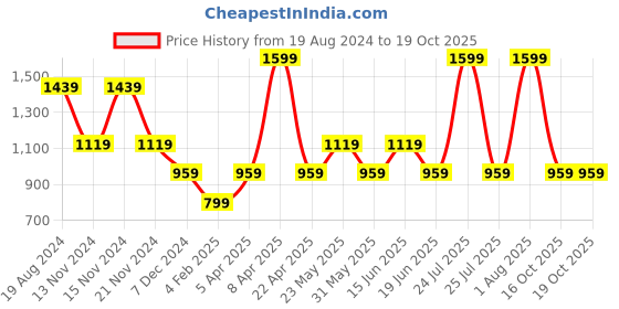myntra.com London Rag Geometric Self Design Boat Neck Pullover london rag Price History Graph from 19 Aug 2024 to 19 Oct 2025