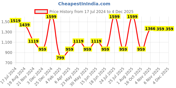 myntra.com London Rag Geometric Self Design Boat Neck Pullover london rag Price History Graph from 17 Jul 2024 to 4 Dec 2025