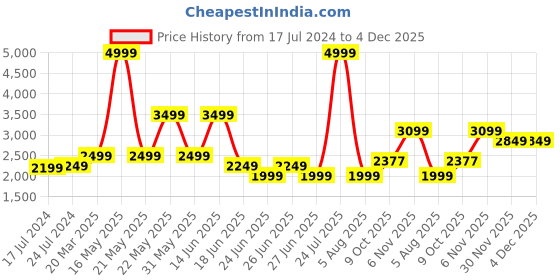 myntra.com London Rag Green Embellished Party Stilettos london rag Price History Graph from 17 Jul 2024 to 3 Dec 2025