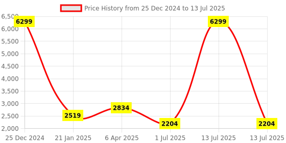 myntra.com London Rag Green Textured PU Block Heels london rag Price History Graph from 25 Dec 2024 to 13 Jul 2025