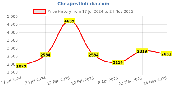 myntra.com London Rag Grey Embellished Velvet Party Kitten Mules Heels london rag Price History Graph from 17 Jul 2024 to 24 Nov 2025