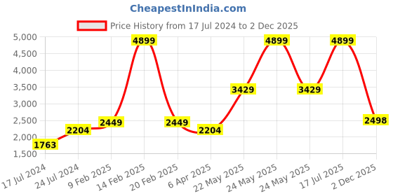 myntra.com London Rag Grey Striped Block Heels london rag Price History Graph from 17 Jul 2024 to 2 Dec 2025