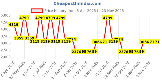 myntra.com London Rag Hooded Puffer Jacket With Faux Fur Trim london rag Price History Graph from 5 Apr 2025 to 23 Nov 2025