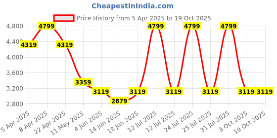 myntra.com London Rag Hooded Puffer Jacket With Faux Fur Trim london rag Price History Graph from 5 Apr 2025 to 17 Oct 2025
