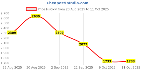 myntra.com London Rag Kitten Heeled Pumps with Bows london rag Price History Graph from 23 Aug 2025 to 11 Oct 2025