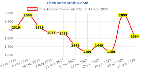 myntra.com London Rag Leather Block Heels Mules london rag Price History Graph from 9 Feb 2025 to 12 Nov 2025