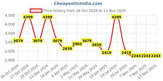 myntra.com London Rag Leather Block Peep Toes london rag Price History Graph from 26 Oct 2024 to 13 Nov 2025