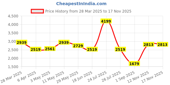 myntra.com London Rag Leather Block Pumps london rag Price History Graph from 28 Mar 2025 to 16 Nov 2025