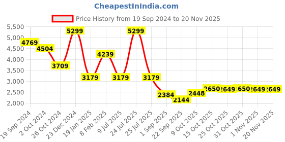 myntra.com London Rag Leather Block Pumps with Laser Cuts london rag Price History Graph from 19 Sep 2024 to 19 Nov 2025