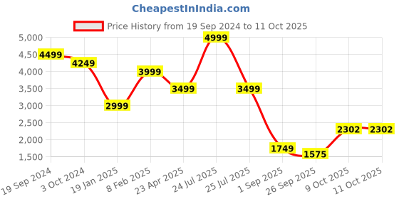 myntra.com London Rag Leather Block Sandals with Buckles london rag Price History Graph from 19 Sep 2024 to 9 Oct 2025