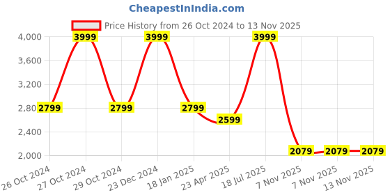 myntra.com London Rag Leather Block Sandals with Buckles london rag Price History Graph from 26 Oct 2024 to 13 Nov 2025