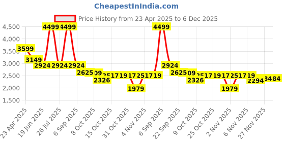 myntra.com London Rag Leather Flatform Sandals with Buckles london rag Price History Graph from 23 Apr 2025 to 6 Dec 2025