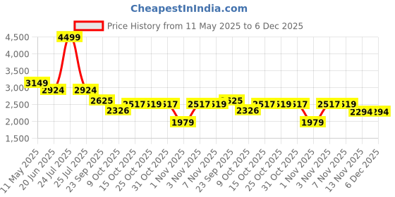 myntra.com London Rag Leather Flatform Sandals with Buckles london rag Price History Graph from 11 May 2025 to 5 Dec 2025