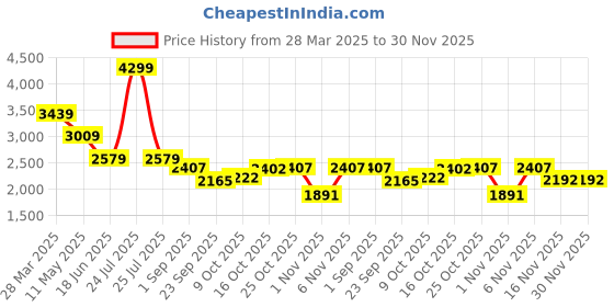 myntra.com London Rag Leather Glitter Strappy Block Heel Sandals london rag Price History Graph from 28 Mar 2025 to 29 Nov 2025