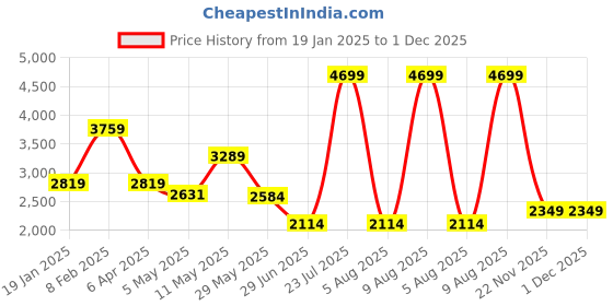 myntra.com London Rag Leather Kitten Pumps london rag Price History Graph from 19 Jan 2025 to 30 Nov 2025