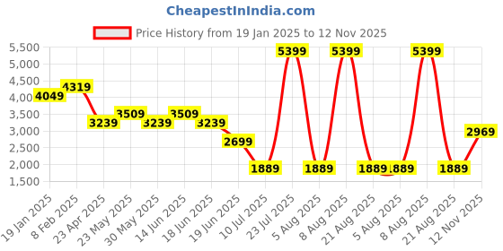 myntra.com London Rag Leather Kitten Pumps london rag Price History Graph from 19 Jan 2025 to 12 Nov 2025