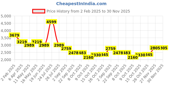 myntra.com London Rag Leather Kitten Pumps london rag Price History Graph from 2 Feb 2025 to 29 Nov 2025