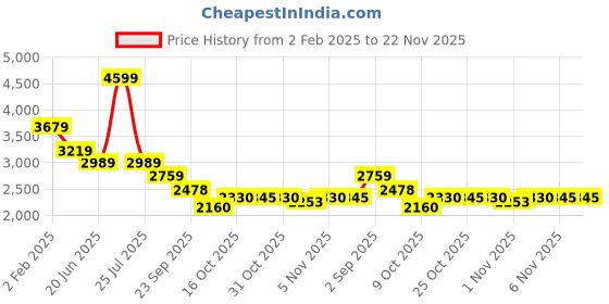 myntra.com London Rag Leather Kitten Pumps with Buckles london rag Price History Graph from 2 Feb 2025 to 22 Nov 2025