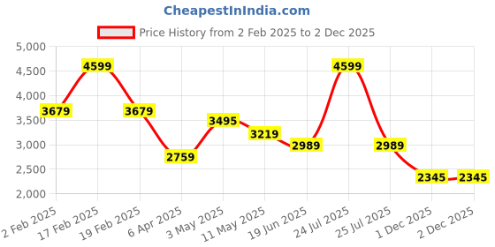 myntra.com London Rag Leather Kitten Pumps with Buckles london rag Price History Graph from 2 Feb 2025 to 1 Dec 2025