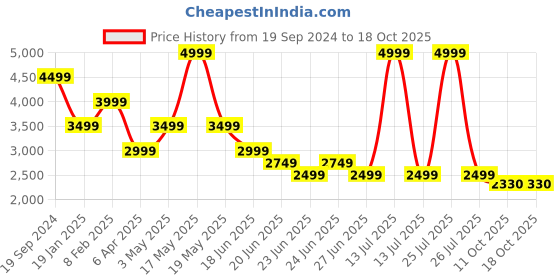 myntra.com London Rag Leather Platform Sandals with Buckles london rag Price History Graph from 19 Sep 2024 to 18 Oct 2025