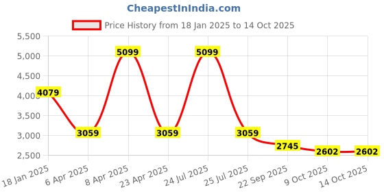 myntra.com London Rag Leather Platform Sandals with Buckles london rag Price History Graph from 18 Jan 2025 to 13 Oct 2025