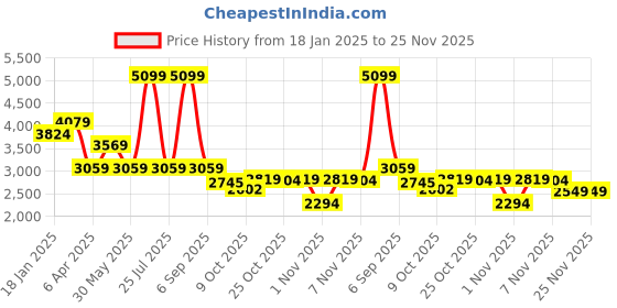 myntra.com London Rag Leather Platform Sandals with Buckles london rag Price History Graph from 18 Jan 2025 to 25 Nov 2025