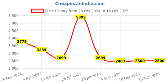 myntra.com London Rag Leather Solid Wedge Peep Toes with Bows london rag Price History Graph from 26 Oct 2024 to 11 Oct 2025