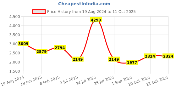 myntra.com London Rag Macha Croc Textured Slingback Block Heel Pumps london rag Price History Graph from 19 Aug 2024 to 11 Oct 2025