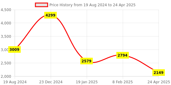myntra.com London Rag Macha Pointed Toe Textured Block Pumps With Buckle Closure london rag Price History Graph from 19 Aug 2024 to 24 Apr 2025