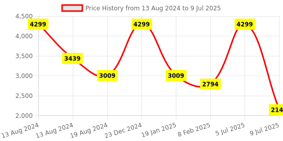 myntra.com London Rag Macha Pointed Toe Textured Block Pumps With Buckle Closure london rag Price History Graph from 13 Aug 2024 to 9 Jul 2025