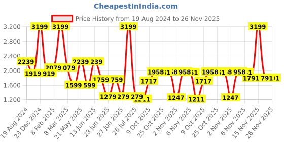 myntra.com London Rag Men Beige Colourblocked Lace-Up Sneakers london rag Price History Graph from 19 Aug 2024 to 25 Nov 2025