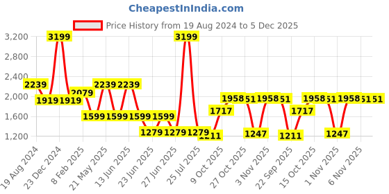 myntra.com London Rag Men Colourblocked Lace-Up Sneakers london rag Price History Graph from 19 Aug 2024 to 5 Dec 2025