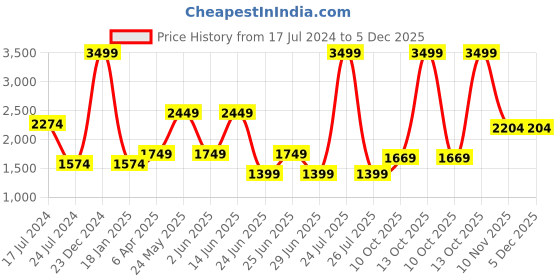 myntra.com London Rag Men Colourblocked Sneakers london rag Price History Graph from 17 Jul 2024 to 5 Dec 2025