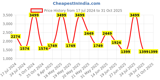 myntra.com London Rag Men Colourblocked Sneakers london rag Price History Graph from 17 Jul 2024 to 31 Oct 2025