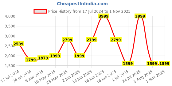 myntra.com London Rag Men Colourblocked Sneakers london rag Price History Graph from 17 Jul 2024 to 31 Oct 2025