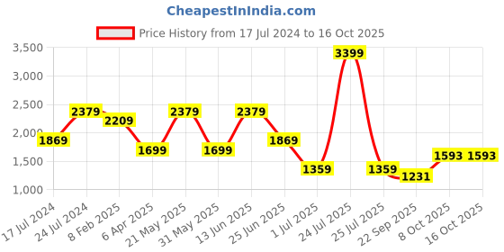 myntra.com London Rag Men Knitted Woven Design Comfort Insole Mesh Contrast Sole Slip-On Sneakers london rag Price History Graph from 17 Jul 2024 to 16 Oct 2025