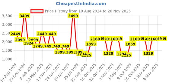 myntra.com London Rag Men Lace-Up Sneakers london rag Price History Graph from 19 Aug 2024 to 25 Nov 2025