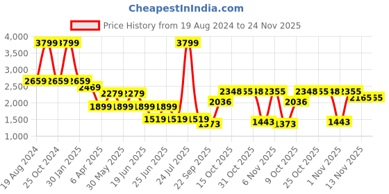 myntra.com London Rag Men Perforated Lace Up Sneakers london rag Price History Graph from 19 Aug 2024 to 23 Nov 2025