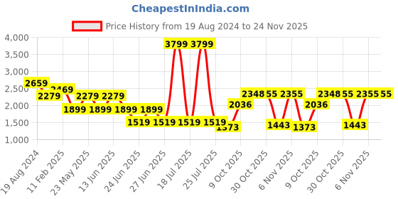 myntra.com London Rag Men Perforations Round Toe Sneakers london rag Price History Graph from 19 Aug 2024 to 23 Nov 2025