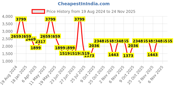 myntra.com London Rag Men Perforations Round Toe Sneakers london rag Price History Graph from 19 Aug 2024 to 23 Nov 2025