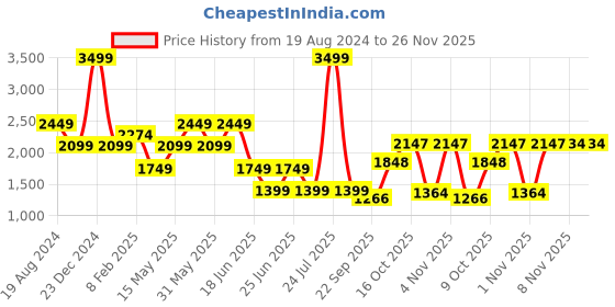 myntra.com London Rag Men Printed Lace-Up Sneakers london rag Price History Graph from 19 Aug 2024 to 26 Nov 2025