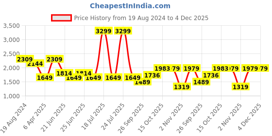 myntra.com London Rag Men Round Toe Derbys london rag Price History Graph from 19 Aug 2024 to 4 Dec 2025