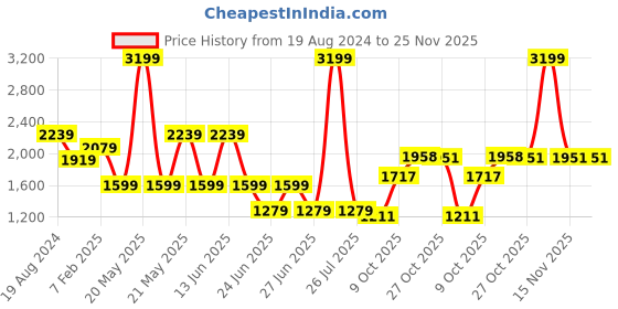 myntra.com London Rag Men Round Toe Lace-Ups Sneakers london rag Price History Graph from 19 Aug 2024 to 24 Nov 2025