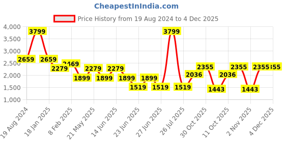myntra.com London Rag Men Round Toe Lace-Ups Sneakers london rag Price History Graph from 19 Aug 2024 to 4 Dec 2025
