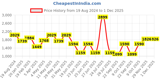 myntra.com London Rag Men Round Toe Mid-Top Canvas Sneakers london rag Price History Graph from 19 Aug 2024 to 1 Dec 2025